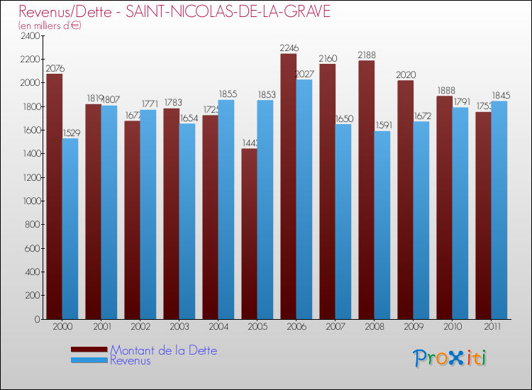 Evolution comparée de la dette et des revenus pour la commune de SAINT-NICOLAS-DE-LA-GRAVE de 2000 à 2011 Comparaison de la dette et des revenus pour SAINT-NICOLAS-DE-LA-GRAVE de 2000 à 2011