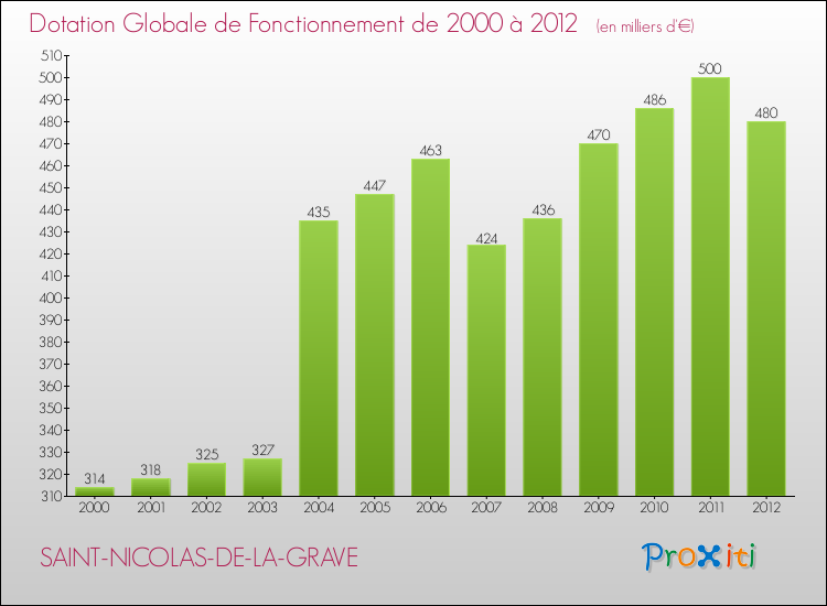 Evolution du montant de la Dotation Globale de Fonctionnement pour la commune de SAINT-NICOLAS-DE-LA-GRAVE de 2000 à 2012 Evolution du montant de la Dotation Globale de Fonctionnement pour SAINT-NICOLAS-DE-LA-GRAVE de 2000 à 2012