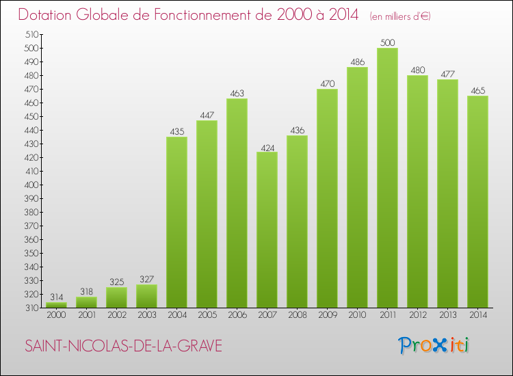 Evolution du montant de la Dotation Globale de Fonctionnement pour la commune de SAINT-NICOLAS-DE-LA-GRAVE de 2000 à 2014 Evolution du montant de la Dotation Globale de Fonctionnement pour SAINT-NICOLAS-DE-LA-GRAVE de 2000 à 2014