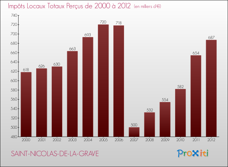 Evolution des Impôts Locaux pour la commune de SAINT-NICOLAS-DE-LA-GRAVE de 2000 à 2012 Evolution des Impôts Locaux pour SAINT-NICOLAS-DE-LA-GRAVE de 2000 à 2012