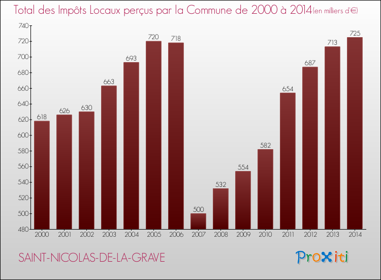 Evolution des Impôts Locaux pour la commune de SAINT-NICOLAS-DE-LA-GRAVE de 2000 à 2014 Evolution des Impôts Locaux pour SAINT-NICOLAS-DE-LA-GRAVE de 2000 à 2014