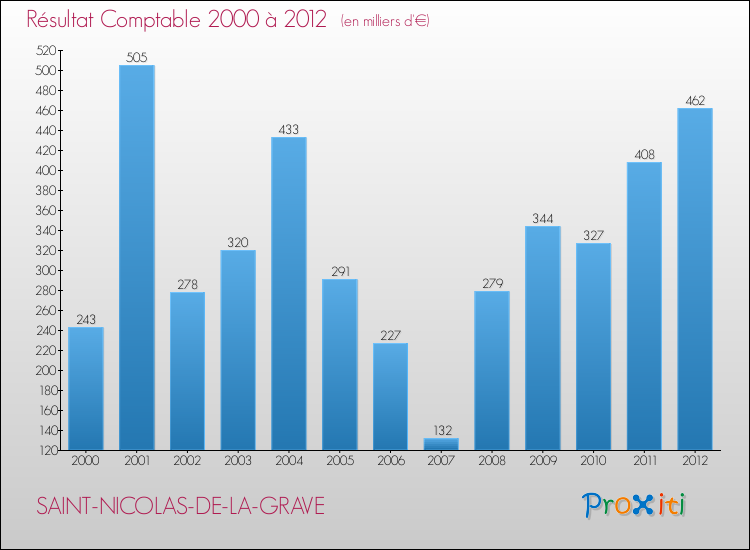 Evolution du résultat comptable pour la commune de SAINT-NICOLAS-DE-LA-GRAVE de 2000 à 2012 Evolution du résultat comptable pour SAINT-NICOLAS-DE-LA-GRAVE de 2000 à 2012