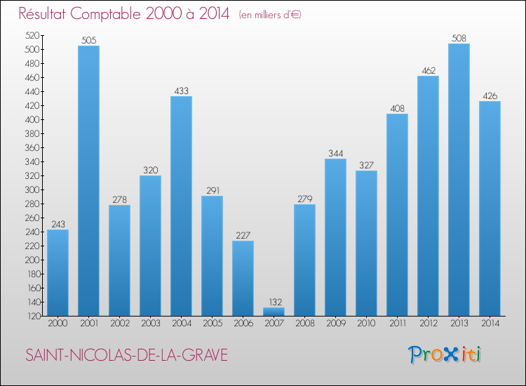 Evolution du résultat comptable pour la commune de SAINT-NICOLAS-DE-LA-GRAVE de 2000 à 2014 Evolution du résultat comptable pour SAINT-NICOLAS-DE-LA-GRAVE de 2000 à 2014