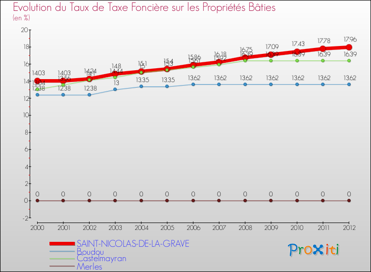 Evolution du taux de la taxe foncière sur le bati pour SAINT-NICOLAS-DE-LA-GRAVE et les communes proches de 2000 à 2012 Comparaison des taux de taxe foncière sur le bati pour SAINT-NICOLAS-DE-LA-GRAVE et les communes voisines de 2000 à 2012