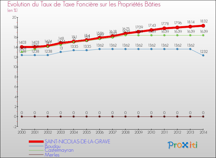 Evolution du taux de la taxe foncière sur le bati pour SAINT-NICOLAS-DE-LA-GRAVE et les communes proches de 2000 à 2014 Comparaison des taux de taxe foncière sur le bati pour SAINT-NICOLAS-DE-LA-GRAVE et les communes voisines de 2000 à 2014
