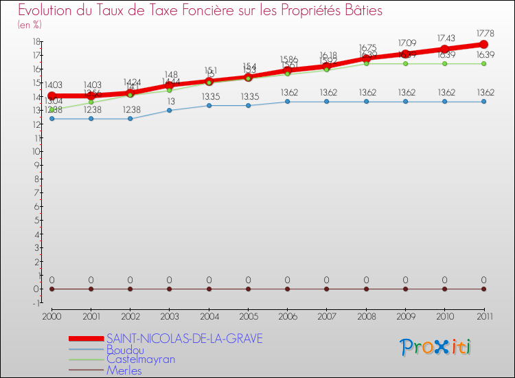 Evolution du taux de la taxe foncière sur le bati pour SAINT-NICOLAS-DE-LA-GRAVE et les communes proches Comparaison des taux de taxe foncière sur le bati pour SAINT-NICOLAS-DE-LA-GRAVE et les communes voisines