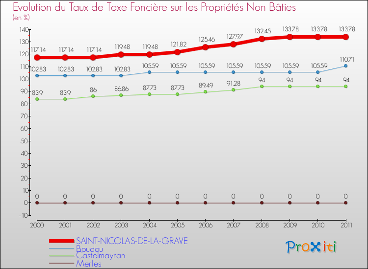 Evolution du taux de la taxe foncière sur les immeubles et terrains non batis pour SAINT-NICOLAS-DE-LA-GRAVE et les communes proches Comparaison des taux de la taxe foncière sur les immeubles et terrains non batis pour SAINT-NICOLAS-DE-LA-GRAVE et les communes voisines