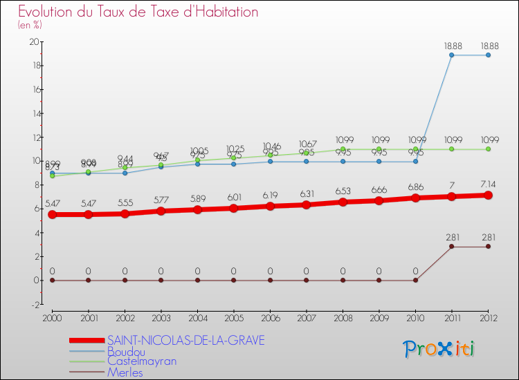 Evolution du taux de la taxe d'habitation pour SAINT-NICOLAS-DE-LA-GRAVE et les communes proches Comparaison des taux de la taxe d'habitation pour SAINT-NICOLAS-DE-LA-GRAVE et les communes voisines