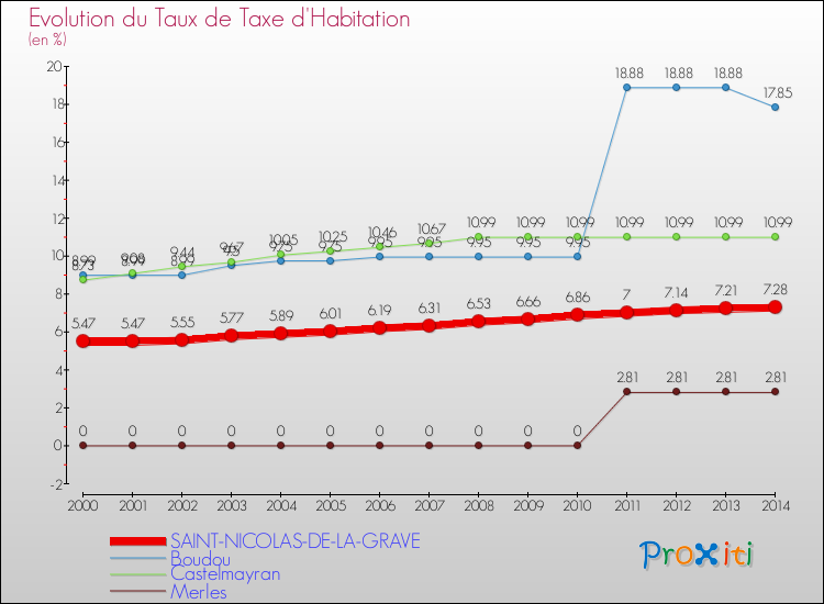 Evolution du taux de la taxe d'habitation pour SAINT-NICOLAS-DE-LA-GRAVE et les communes proches de 2000 à 2014 Comparaison des taux de la taxe d'habitation pour SAINT-NICOLAS-DE-LA-GRAVE et les communes voisines de 2000 à 2014