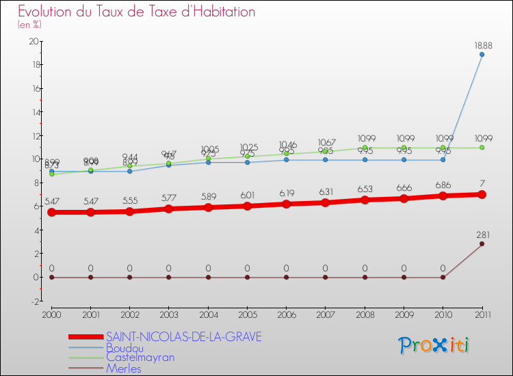 Evolution du taux de la taxe d'habitation pour SAINT-NICOLAS-DE-LA-GRAVE et les communes proches Comparaison des taux de la taxe d'habitation pour SAINT-NICOLAS-DE-LA-GRAVE et les communes voisines