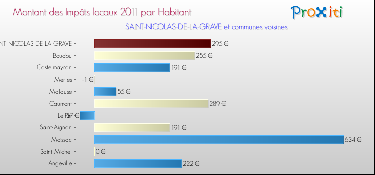 Montant des impôts locaux par Habitant pour SAINT-NICOLAS-DE-LA-GRAVE et les communes proches Comparaison des impôts locaux par habitant pour SAINT-NICOLAS-DE-LA-GRAVE et les communes voisines