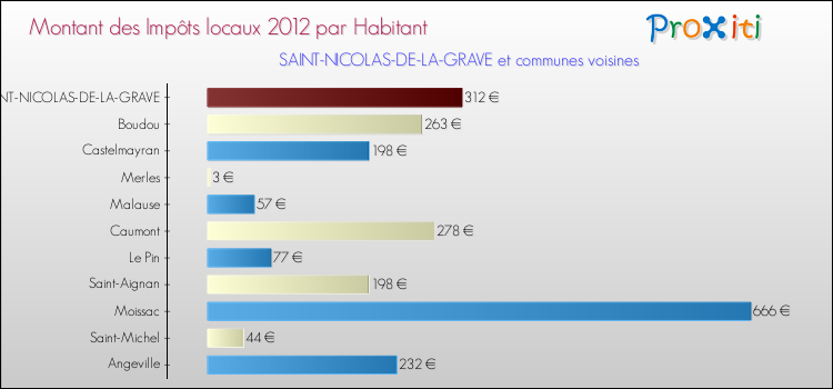 Montant des impôts locaux par Habitant pour SAINT-NICOLAS-DE-LA-GRAVE et les communes proches Comparaison des impôts locaux par habitant pour SAINT-NICOLAS-DE-LA-GRAVE et les communes voisines