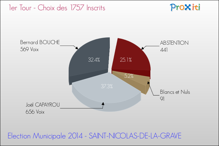 Résultats par rapport aux inscrits au 1er Tour des Elections Municipales 2014 de la commune de SAINT-NICOLAS-DE-LA-GRAVE Elections Municipales 2014 - Résultats par rapport aux inscrits au 1er Tour pour la commune de SAINT-NICOLAS-DE-LA-GRAVE