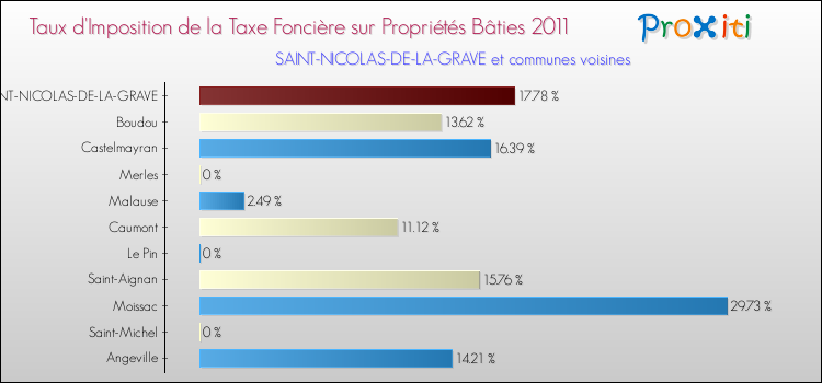 Taux d'imposition de la taxe foncière sur le bati 2011 pour SAINT-NICOLAS-DE-LA-GRAVE et les communes proches Comparaison des taux d'imposition de la taxe foncière sur le bati 2011 pour SAINT-NICOLAS-DE-LA-GRAVE et les communes voisines