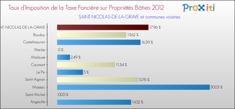 Taux d'imposition de la taxe foncière sur le bati 2012 pour SAINT-NICOLAS-DE-LA-GRAVE et les communes proches Comparaison des taux d'imposition de la taxe foncière sur le bati 2012 pour SAINT-NICOLAS-DE-LA-GRAVE et les communes voisines