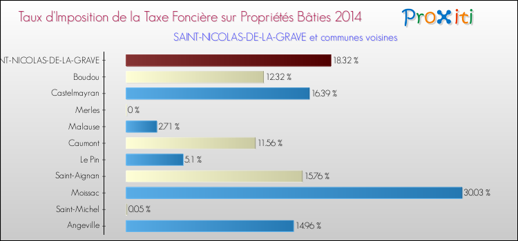 Taux d'imposition de la taxe foncière sur le bati 2014 pour SAINT-NICOLAS-DE-LA-GRAVE et les communes proches Comparaison des taux d'imposition de la taxe foncière sur le bati 2014 pour SAINT-NICOLAS-DE-LA-GRAVE et les communes voisines