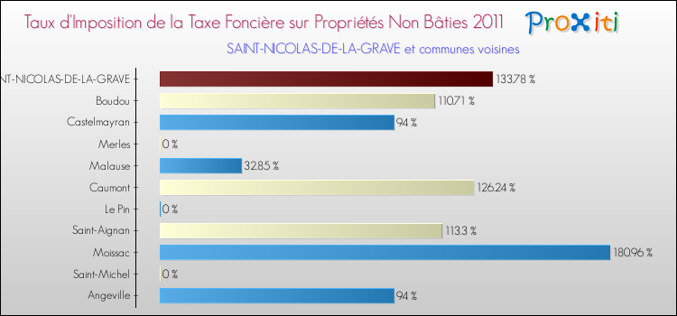 Taux d'imposition de la taxe foncière sur les immeubles et terrains non batis 2011 pour SAINT-NICOLAS-DE-LA-GRAVE et les communes proches Comparaison des taux d'imposition de la taxe foncière sur les immeubles et terrains non batis 2011 pour SAINT-NICOLAS-DE-LA-GRAVE et les communes voisines
