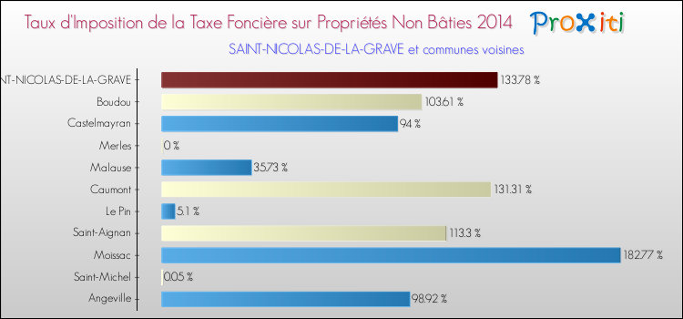 Taux d'imposition de la taxe foncière sur les immeubles et terrains non batis 2014 pour SAINT-NICOLAS-DE-LA-GRAVE et les communes proches Comparaison des taux d'imposition de la taxe foncière sur les immeubles et terrains non batis 2014 pour SAINT-NICOLAS-DE-LA-GRAVE et les communes voisines