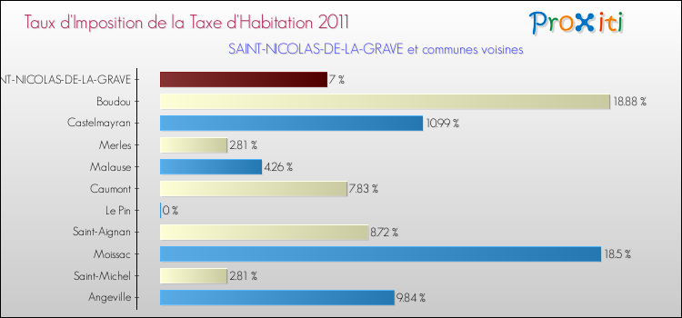 Taux d'imposition de la taxe d'habitation 2011 pour SAINT-NICOLAS-DE-LA-GRAVE et les communes proches Comparaison des taux d'imposition de la taxe d'habitation 2011 pour SAINT-NICOLAS-DE-LA-GRAVE et les communes voisines