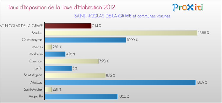 Taux d'imposition de la taxe d'habitation 2012 pour SAINT-NICOLAS-DE-LA-GRAVE et les communes proches Comparaison des taux d'imposition de la taxe d'habitation 2012 pour SAINT-NICOLAS-DE-LA-GRAVE et les communes voisines
