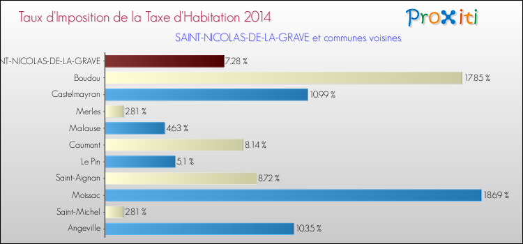 Taux d'imposition de la taxe d'habitation 2014 pour SAINT-NICOLAS-DE-LA-GRAVE et les communes proches Comparaison des taux d'imposition de la taxe d'habitation 2014 pour SAINT-NICOLAS-DE-LA-GRAVE et les communes voisines