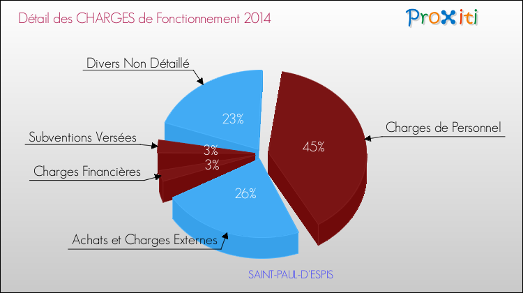 Décomposition des Charges de Fonctionnement 2014 de la commune de SAINT-PAUL-D'ESPIS Charges de Fonctionnement 2014 pour la commune de SAINT-PAUL-D'ESPIS