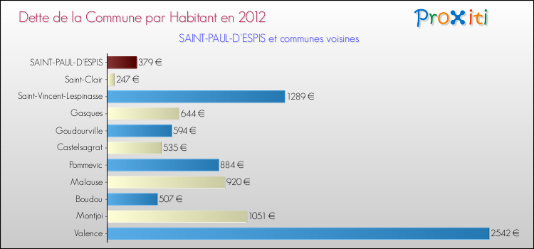 Dette par habitant de la commune en 2012 pour SAINT-PAUL-D'ESPIS et les communes proches Comparaison de la dette par habitant de la commune en 2012 pour SAINT-PAUL-D'ESPIS et les communes voisines