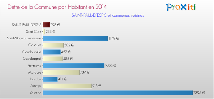 Dette par habitant de la commune en 2014 pour SAINT-PAUL-D'ESPIS et les communes proches Comparaison de la dette par habitant de la commune en 2014 pour SAINT-PAUL-D'ESPIS et les communes voisines