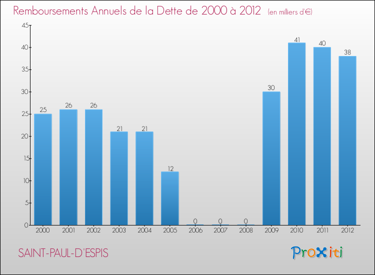 Evolution de l'annuité de la dette pour la commune de SAINT-PAUL-D'ESPIS de 2000 à 2012 Annuités de la dette pour SAINT-PAUL-D'ESPIS de 2000 à 2012