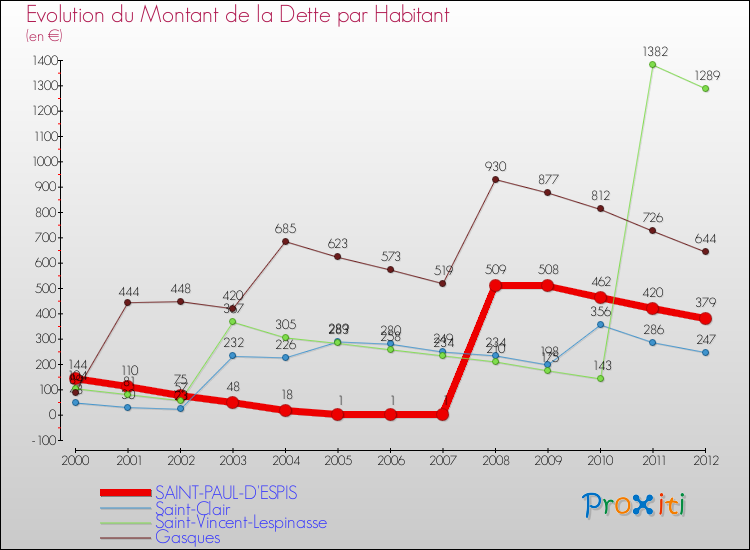 Evolution de la dette par habitant pour la commune de SAINT-PAUL-D'ESPIS et les communes proches de 2000 à 2012 Comparaison de la dette par habitant pour SAINT-PAUL-D'ESPIS et les communes voisines de 2000 à 2012