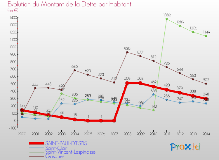 Evolution de la dette par habitant pour la commune de SAINT-PAUL-D'ESPIS et les communes proches de 2000 à 2014 Comparaison de la dette par habitant pour SAINT-PAUL-D'ESPIS et les communes voisines de 2000 à 2014