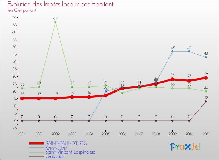 Evolution et montant des impôts locaux par Habitant pour SAINT-PAUL-D'ESPIS et les communes proches Comparaison des impôts locaux par habitant pour SAINT-PAUL-D'ESPIS et les communes voisines