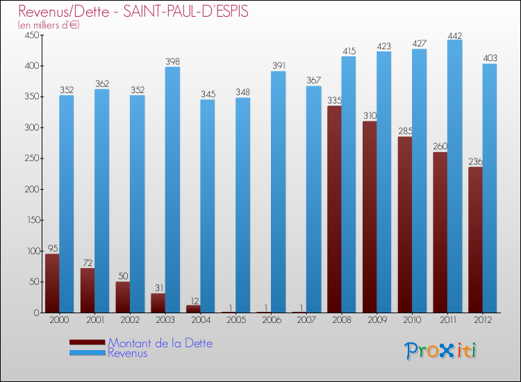 Evolution comparée de la dette et des revenus pour la commune de SAINT-PAUL-D'ESPIS de 2000 à 2012 Comparaison de la dette et des revenus pour SAINT-PAUL-D'ESPIS de 2000 à 2012