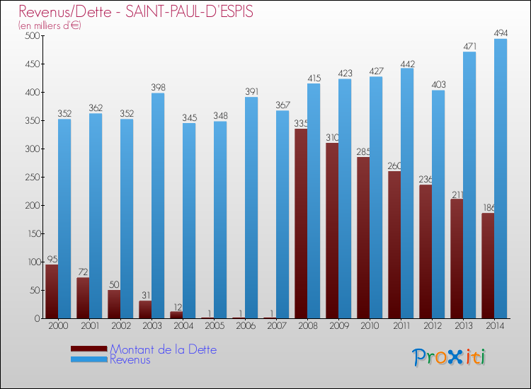 Evolution comparée de la dette et des revenus pour la commune de SAINT-PAUL-D'ESPIS de 2000 à 2014 Comparaison de la dette et des revenus pour SAINT-PAUL-D'ESPIS de 2000 à 2014