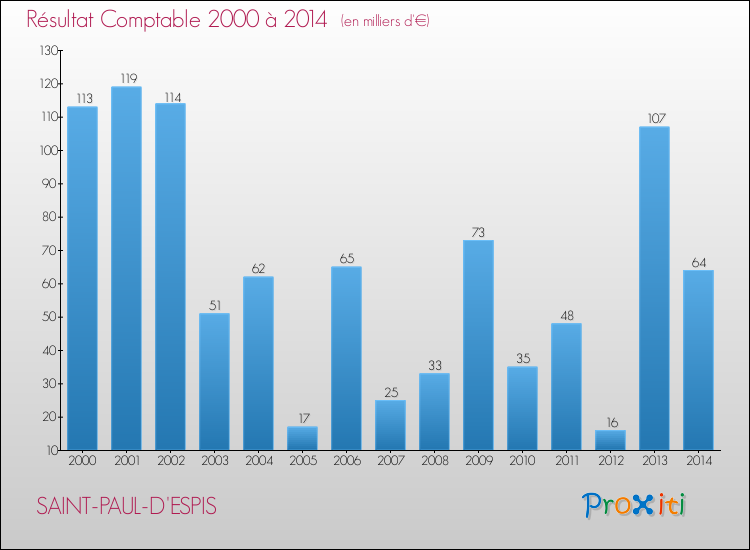 Evolution du résultat comptable pour la commune de SAINT-PAUL-D'ESPIS de 2000 à 2014 Evolution du résultat comptable pour SAINT-PAUL-D'ESPIS de 2000 à 2014