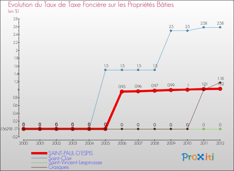 Evolution du taux de la taxe foncière sur le bati pour SAINT-PAUL-D'ESPIS et les communes proches de 2000 à 2012 Comparaison des taux de taxe foncière sur le bati pour SAINT-PAUL-D'ESPIS et les communes voisines de 2000 à 2012