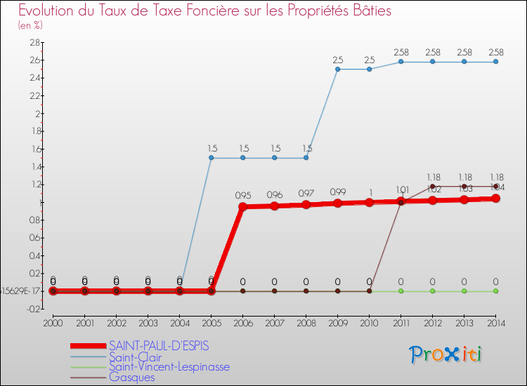 Evolution du taux de la taxe foncière sur le bati pour SAINT-PAUL-D'ESPIS et les communes proches de 2000 à 2014 Comparaison des taux de taxe foncière sur le bati pour SAINT-PAUL-D'ESPIS et les communes voisines de 2000 à 2014