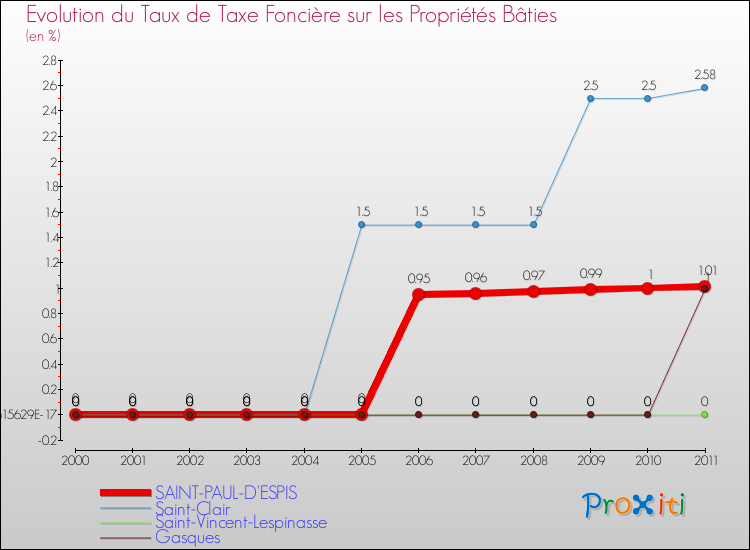 Evolution du taux de la taxe foncière sur le bati pour SAINT-PAUL-D'ESPIS et les communes proches Comparaison des taux de taxe foncière sur le bati pour SAINT-PAUL-D'ESPIS et les communes voisines