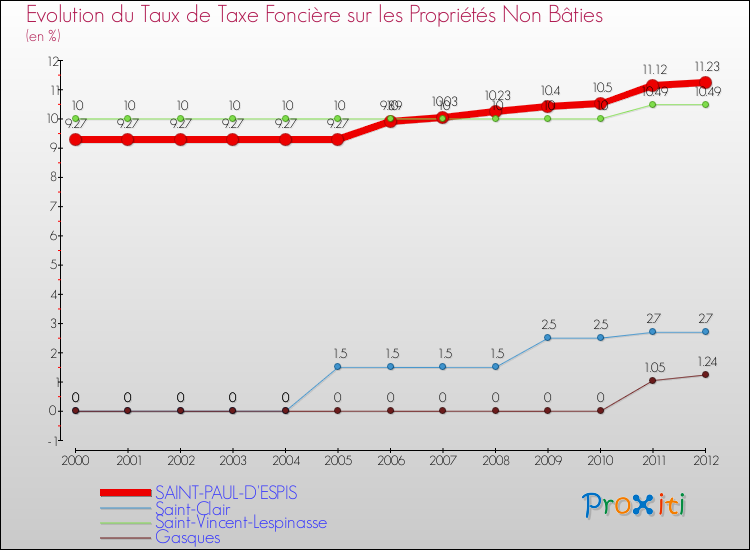 Evolution du taux de la taxe foncière sur les immeubles et terrains non batis pour SAINT-PAUL-D'ESPIS et les communes proches de 2000 à 2012 Comparaison des taux de la taxe foncière sur les immeubles et terrains non batis pour SAINT-PAUL-D'ESPIS et les communes voisines de 2000 à 2012