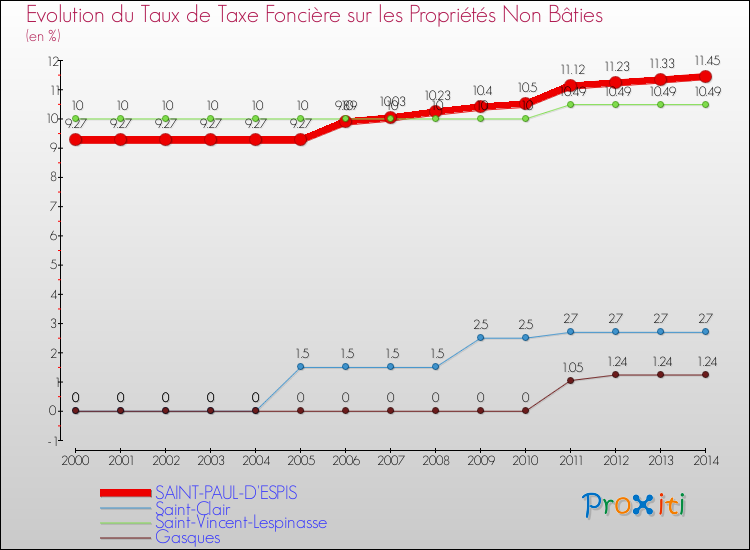 Evolution du taux de la taxe foncière sur les immeubles et terrains non batis pour SAINT-PAUL-D'ESPIS et les communes proches de 2000 à 2014 Comparaison des taux de la taxe foncière sur les immeubles et terrains non batis pour SAINT-PAUL-D'ESPIS et les communes voisines de 2000 à 2014