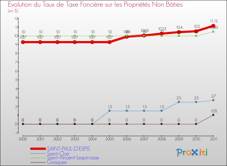 Evolution du taux de la taxe foncière sur les immeubles et terrains non batis pour SAINT-PAUL-D'ESPIS et les communes proches Comparaison des taux de la taxe foncière sur les immeubles et terrains non batis pour SAINT-PAUL-D'ESPIS et les communes voisines