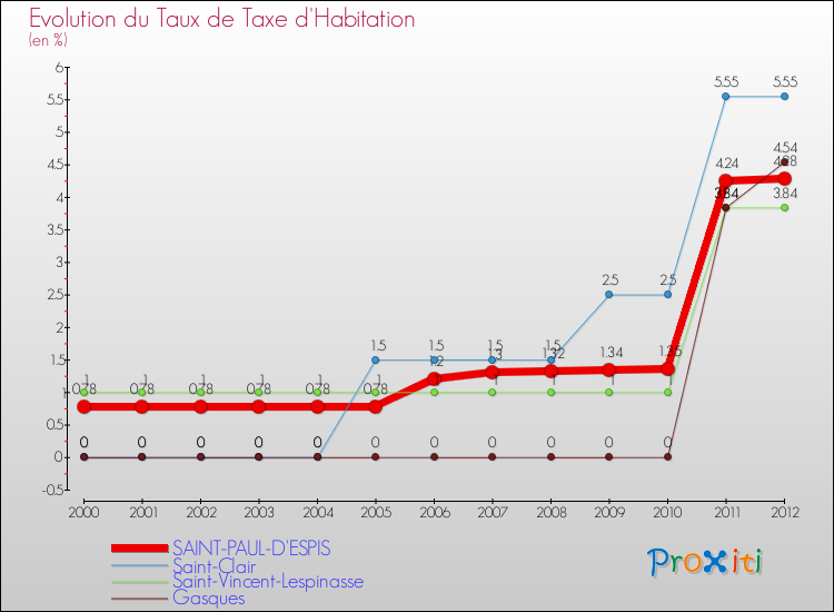 Evolution du taux de la taxe d'habitation pour SAINT-PAUL-D'ESPIS et les communes proches Comparaison des taux de la taxe d'habitation pour SAINT-PAUL-D'ESPIS et les communes voisines