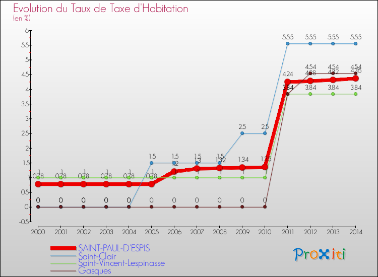 Evolution du taux de la taxe d'habitation pour SAINT-PAUL-D'ESPIS et les communes proches de 2000 à 2014 Comparaison des taux de la taxe d'habitation pour SAINT-PAUL-D'ESPIS et les communes voisines de 2000 à 2014