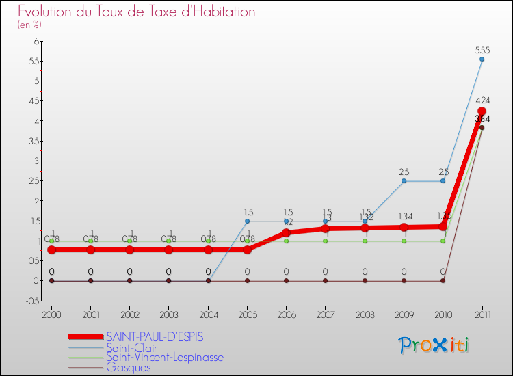 Evolution du taux de la taxe d'habitation pour SAINT-PAUL-D'ESPIS et les communes proches Comparaison des taux de la taxe d'habitation pour SAINT-PAUL-D'ESPIS et les communes voisines
