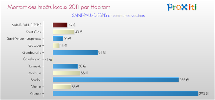 Montant des impôts locaux par Habitant pour SAINT-PAUL-D'ESPIS et les communes proches Comparaison des impôts locaux par habitant pour SAINT-PAUL-D'ESPIS et les communes voisines
