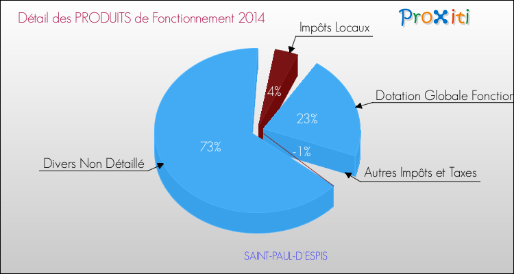 Décomposition du Budget de Fonctionnement 2014 de la commune de SAINT-PAUL-D'ESPIS Budget de Fonctionnement 2014 pour la commune de SAINT-PAUL-D'ESPIS