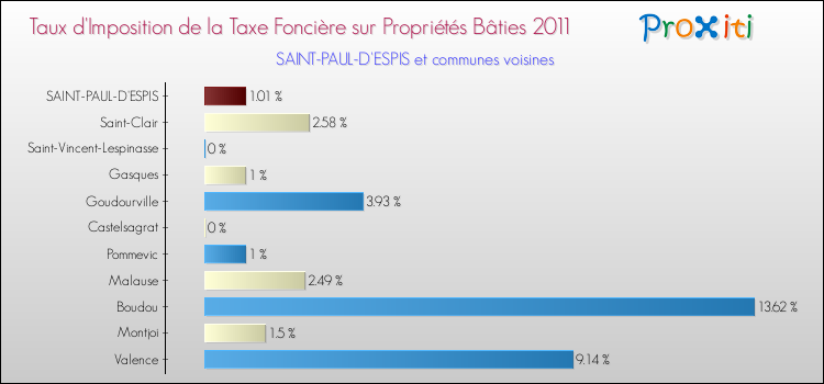 Taux d'imposition de la taxe foncière sur le bati 2011 pour SAINT-PAUL-D'ESPIS et les communes proches Comparaison des taux d'imposition de la taxe foncière sur le bati 2011 pour SAINT-PAUL-D'ESPIS et les communes voisines