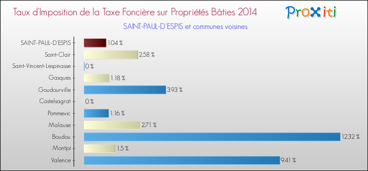 Taux d'imposition de la taxe foncière sur le bati 2014 pour SAINT-PAUL-D'ESPIS et les communes proches Comparaison des taux d'imposition de la taxe foncière sur le bati 2014 pour SAINT-PAUL-D'ESPIS et les communes voisines