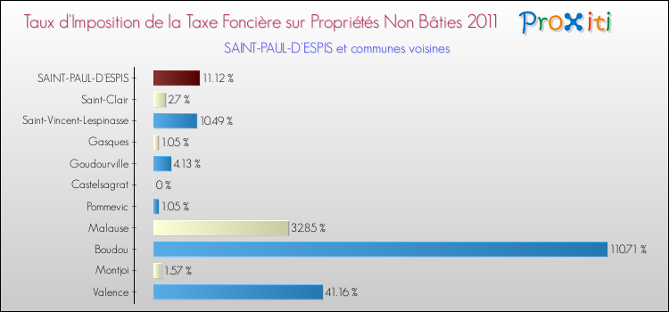 Taux d'imposition de la taxe foncière sur les immeubles et terrains non batis 2011 pour SAINT-PAUL-D'ESPIS et les communes proches Comparaison des taux d'imposition de la taxe foncière sur les immeubles et terrains non batis 2011 pour SAINT-PAUL-D'ESPIS et les communes voisines