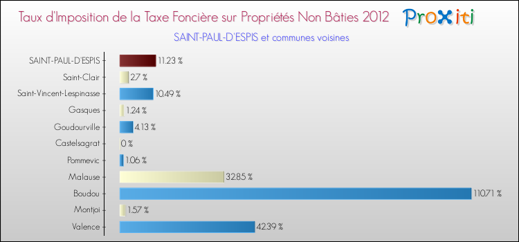 Taux d'imposition de la taxe foncière sur les immeubles et terrains non batis 2012 pour SAINT-PAUL-D'ESPIS et les communes proches Comparaison des taux d'imposition de la taxe foncière sur les immeubles et terrains non batis 2012 pour SAINT-PAUL-D'ESPIS et les communes voisines